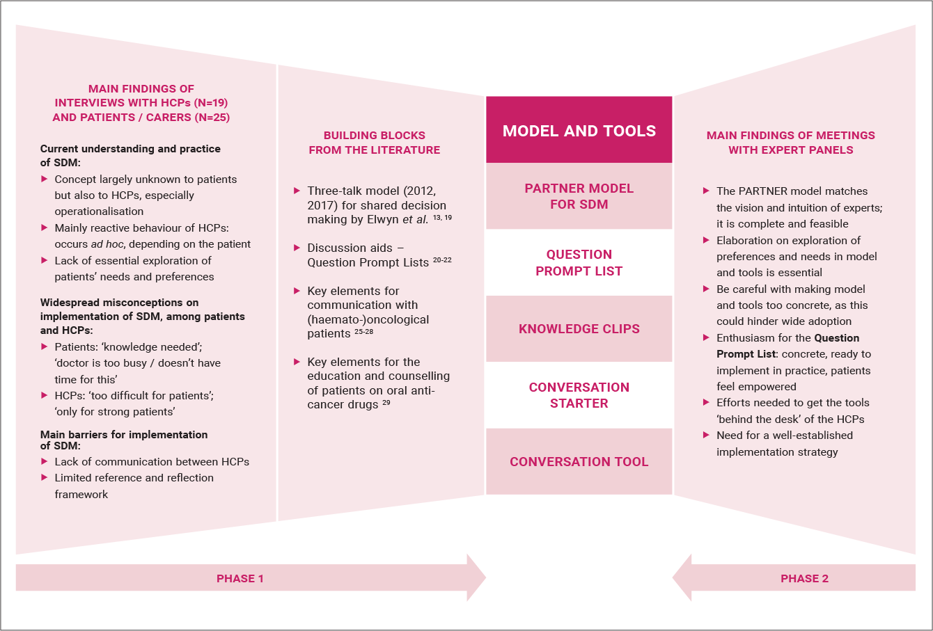  Summary of the 2-phase co-design development of the PARTNER model and tools.