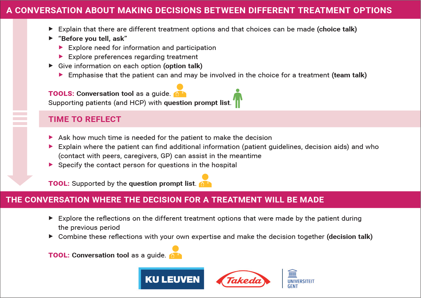  PARTNER model for SDM.